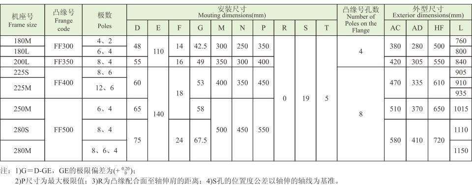 YD系列(IP54)變極多速三相異步電動機(jī) YD系列(IP54)變極多速三相異步電動機(jī)